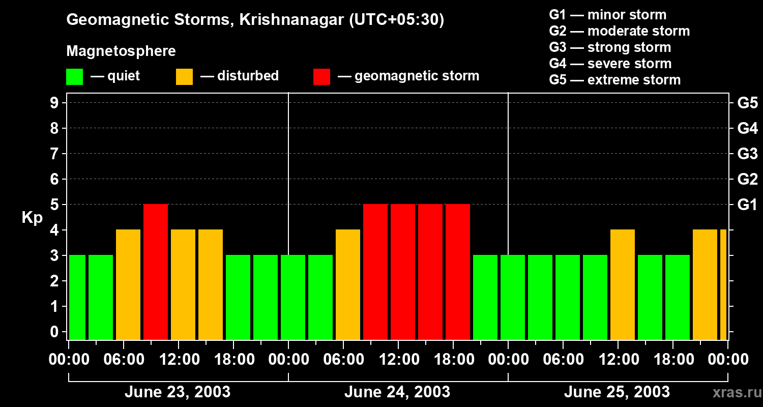 Changes in the geomagnetic index Kp