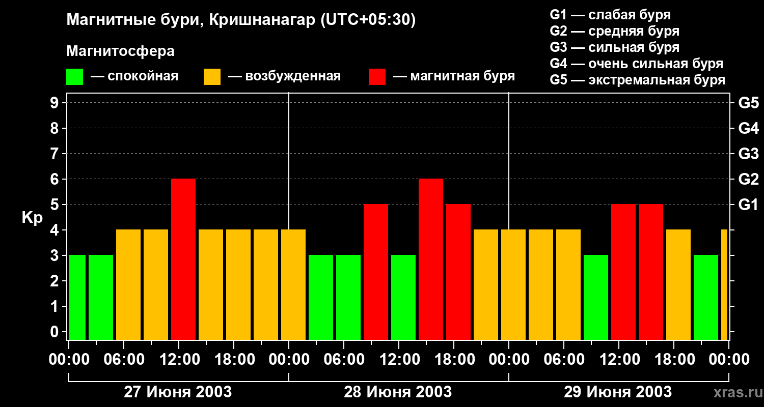 Изменения геомагнитного индекса Kp