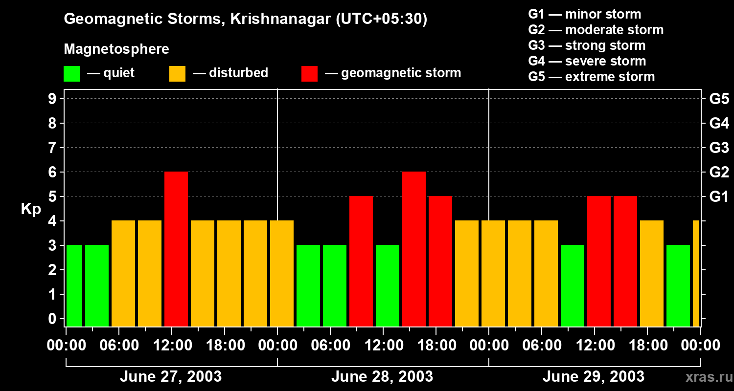 Changes in the geomagnetic index Kp