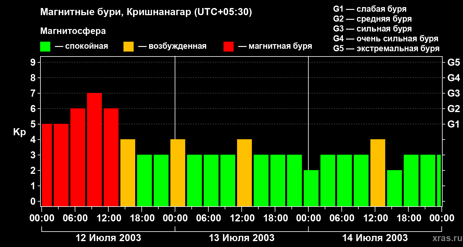 Изменения геомагнитного индекса Kp