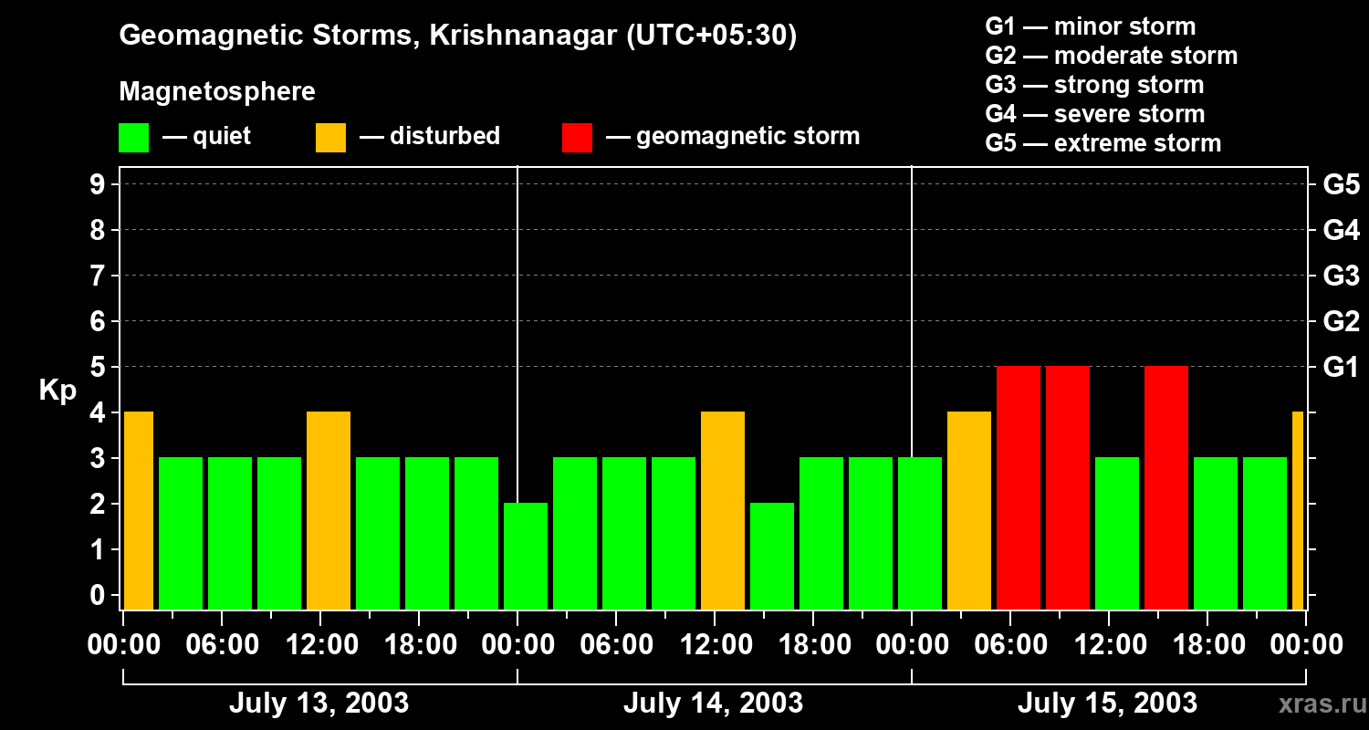 Changes in the geomagnetic index Kp