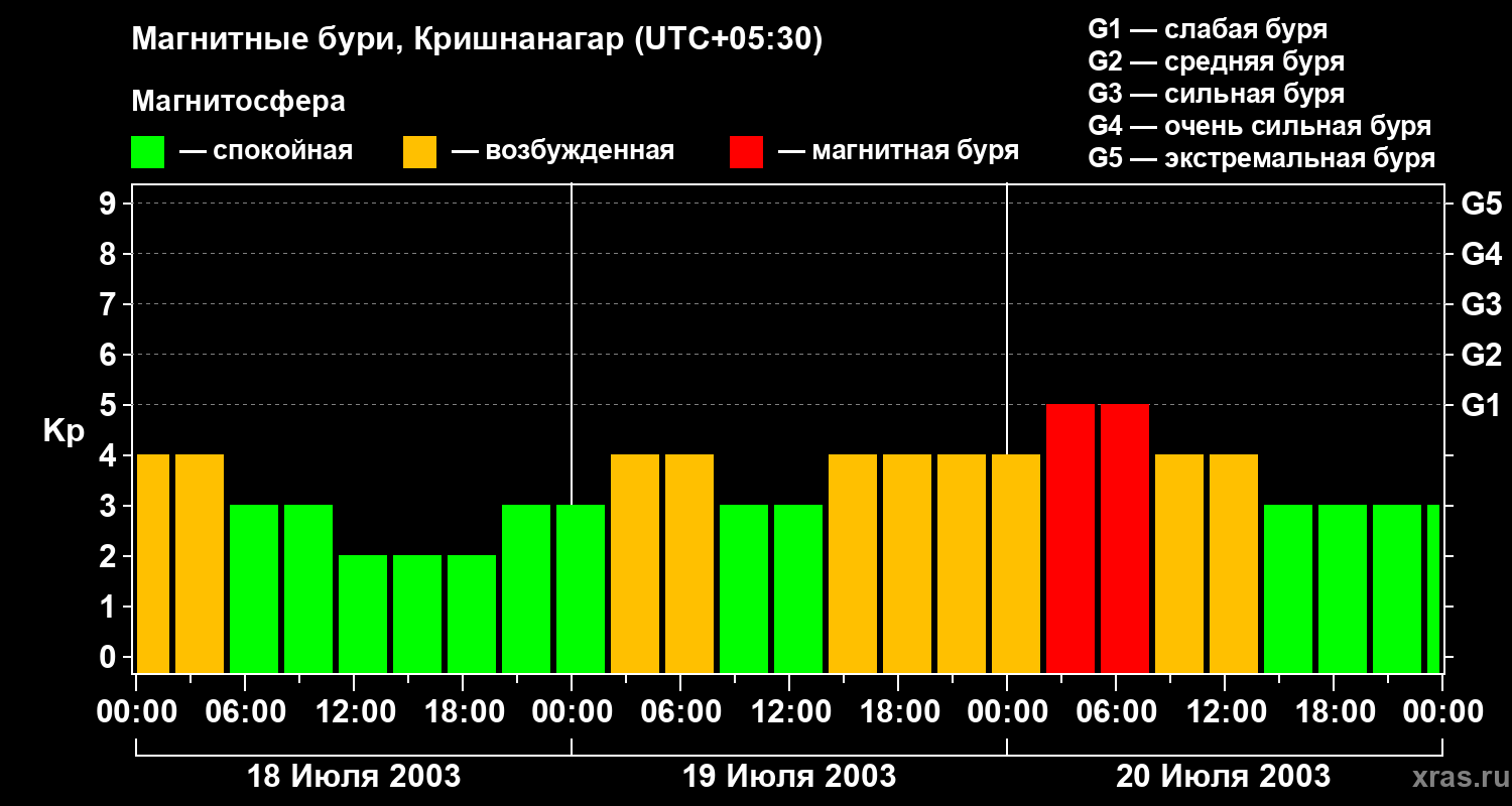 Изменения геомагнитного индекса Kp