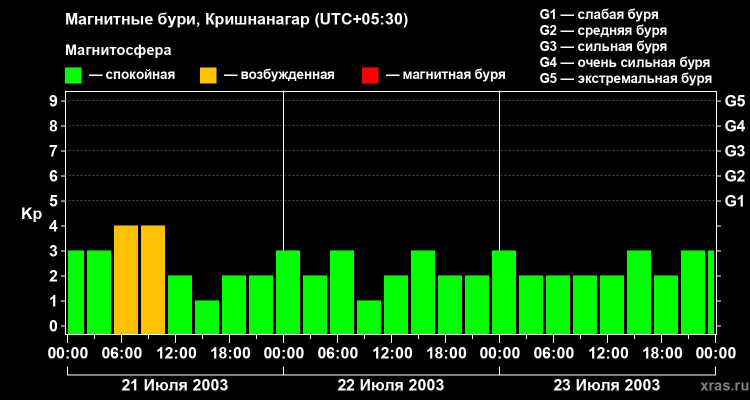 Изменения геомагнитного индекса Kp