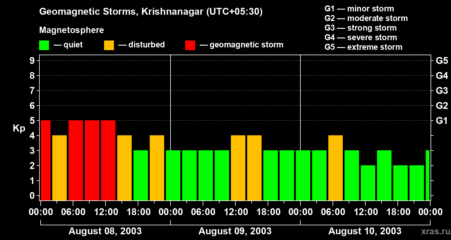 Changes in the geomagnetic index Kp