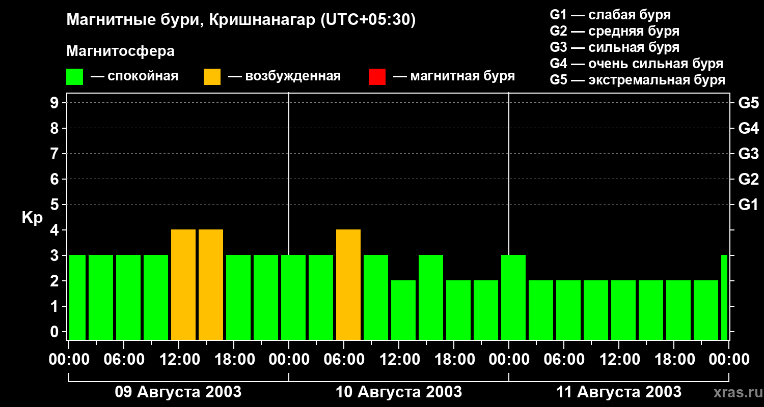 Изменения геомагнитного индекса Kp
