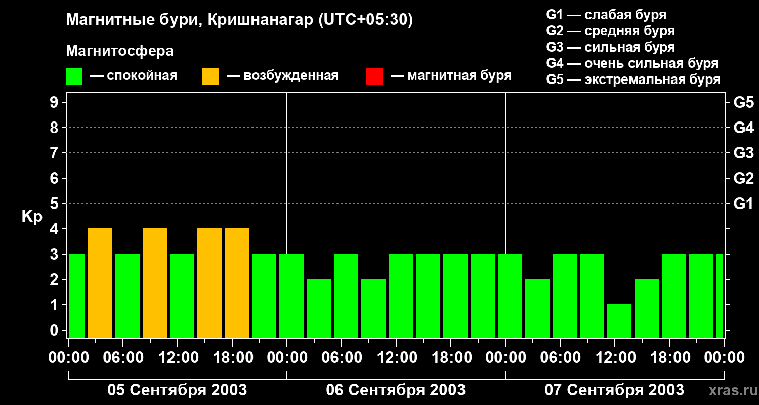 Изменения геомагнитного индекса Kp
