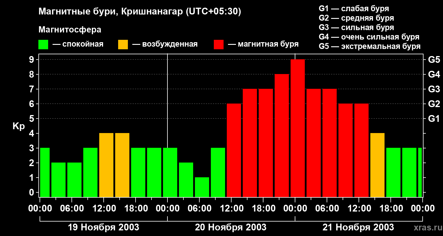 Изменения геомагнитного индекса Kp