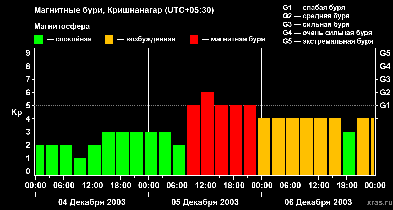 Изменения геомагнитного индекса Kp