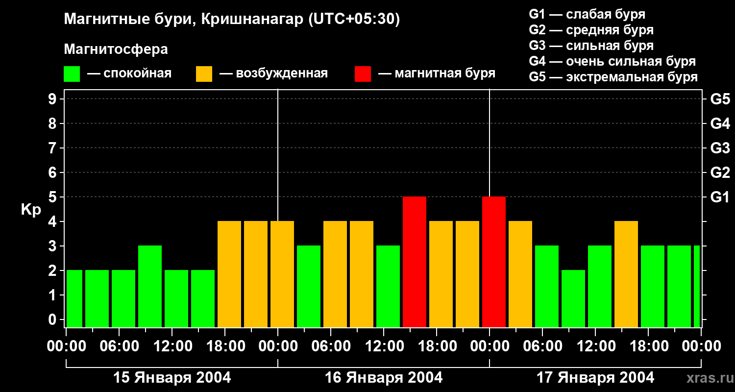 Изменения геомагнитного индекса Kp