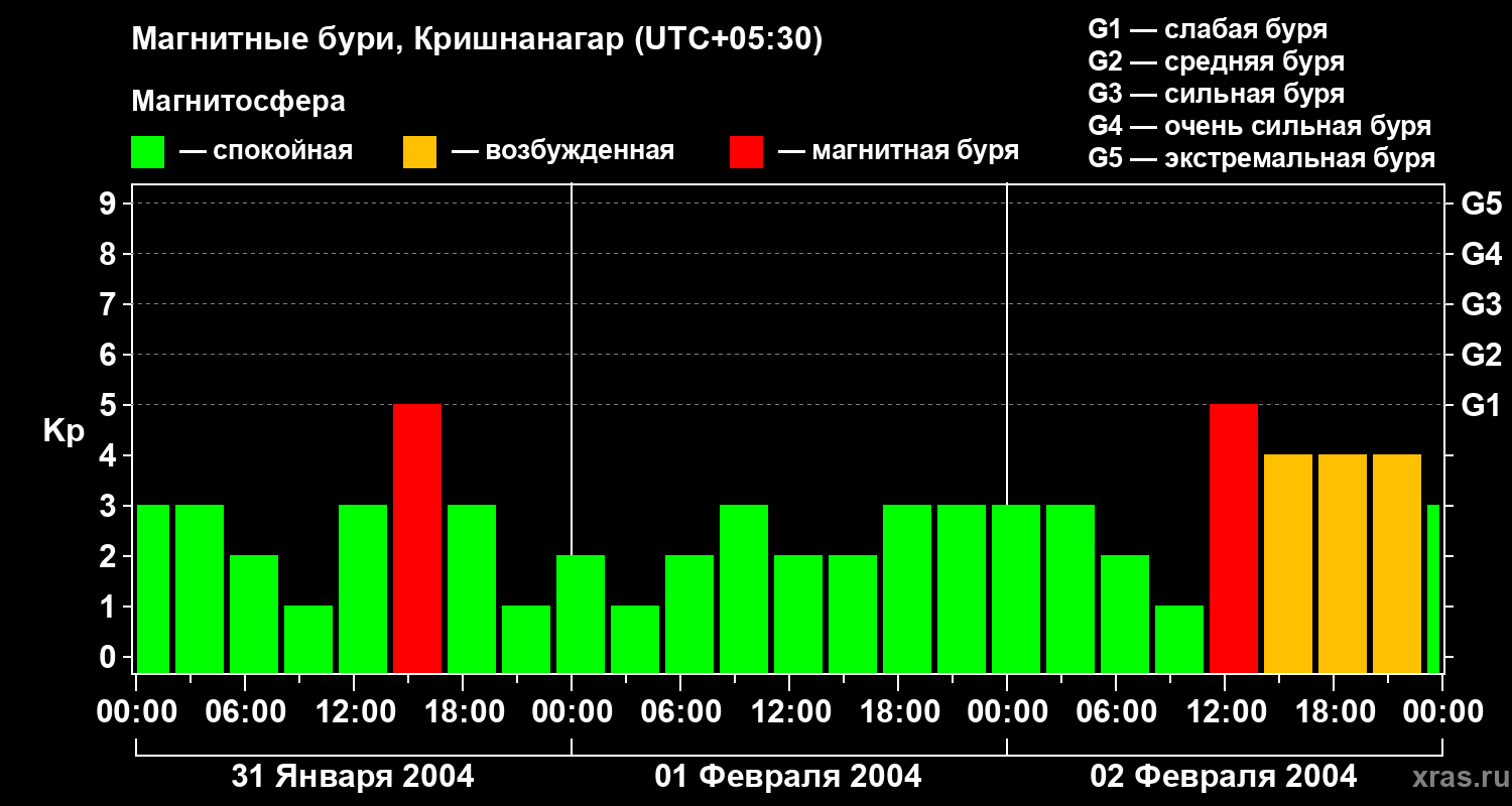 Изменения геомагнитного индекса Kp