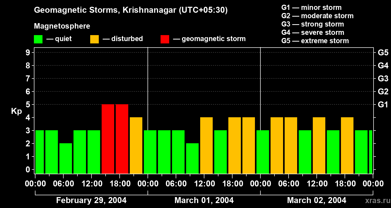 Changes in the geomagnetic index Kp
