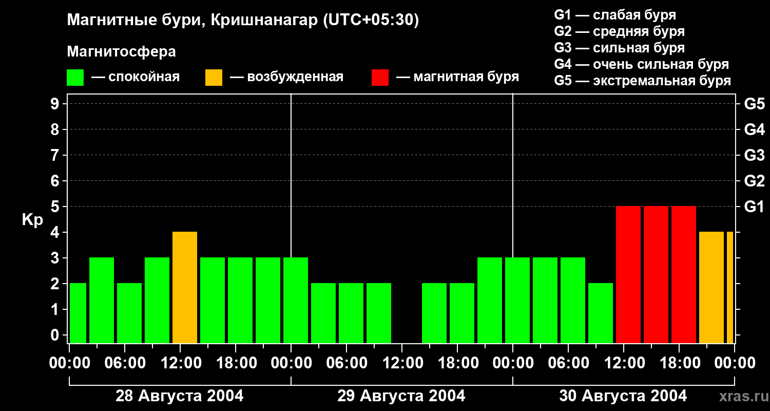 Изменения геомагнитного индекса Kp