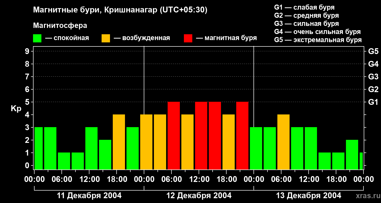 Изменения геомагнитного индекса Kp
