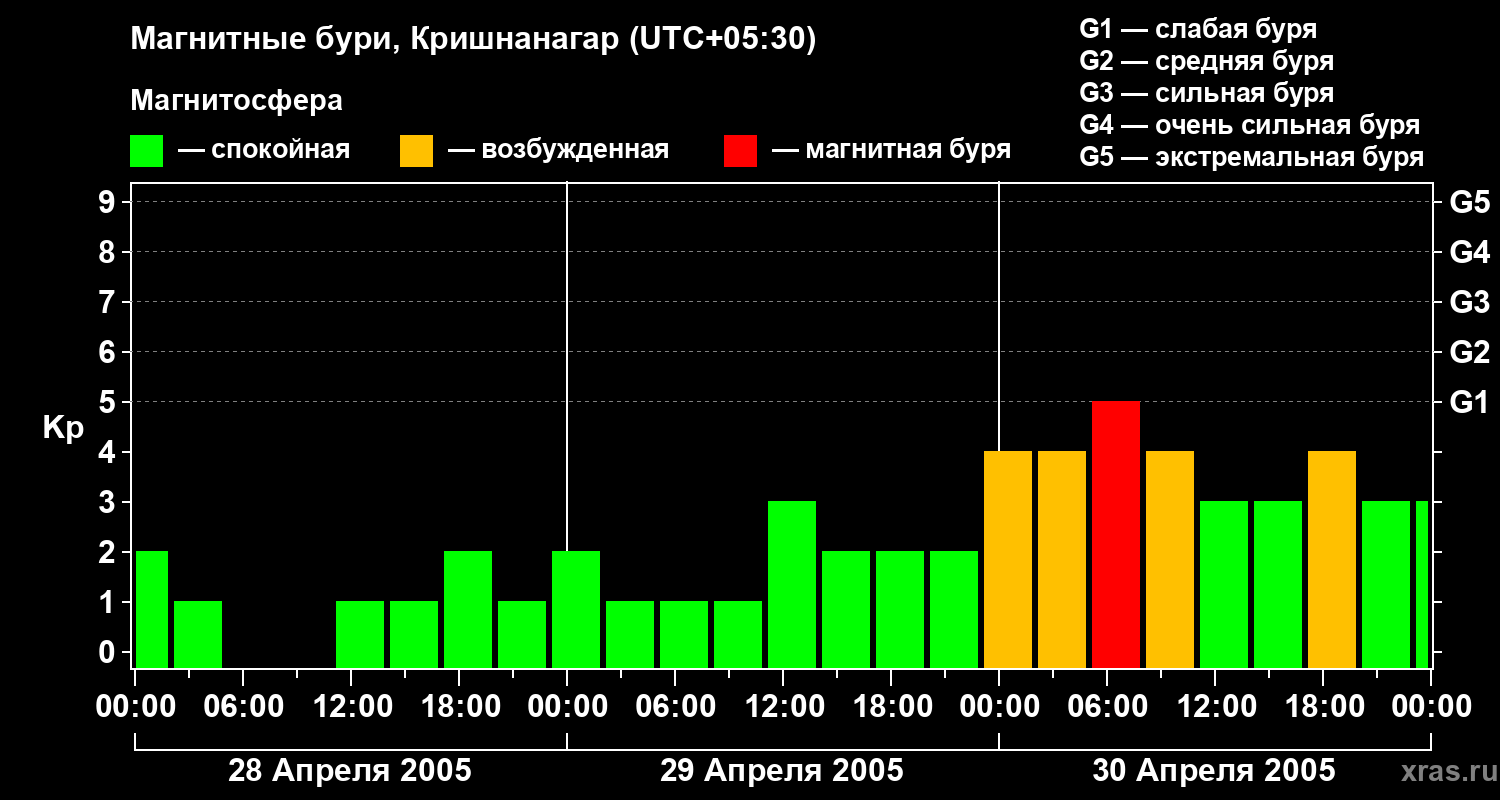 Изменения геомагнитного индекса Kp