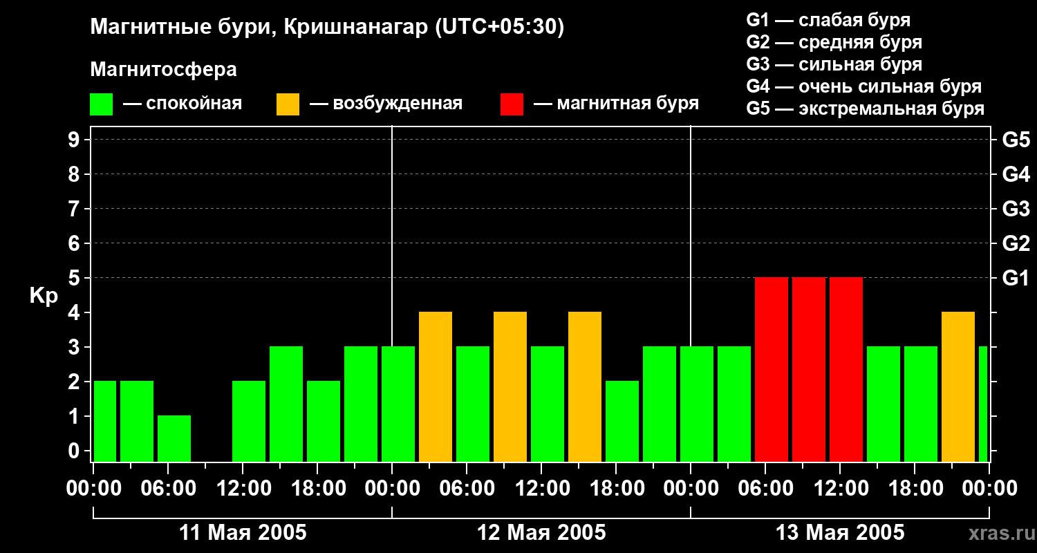 Изменения геомагнитного индекса Kp