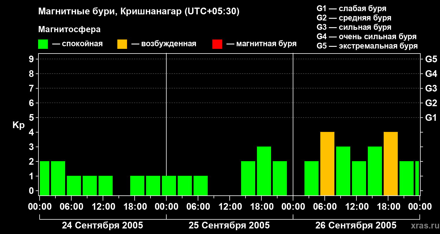 Изменения геомагнитного индекса Kp