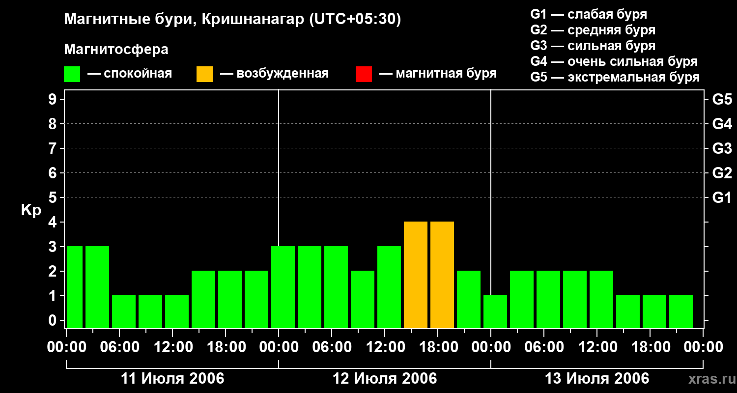 Изменения геомагнитного индекса Kp