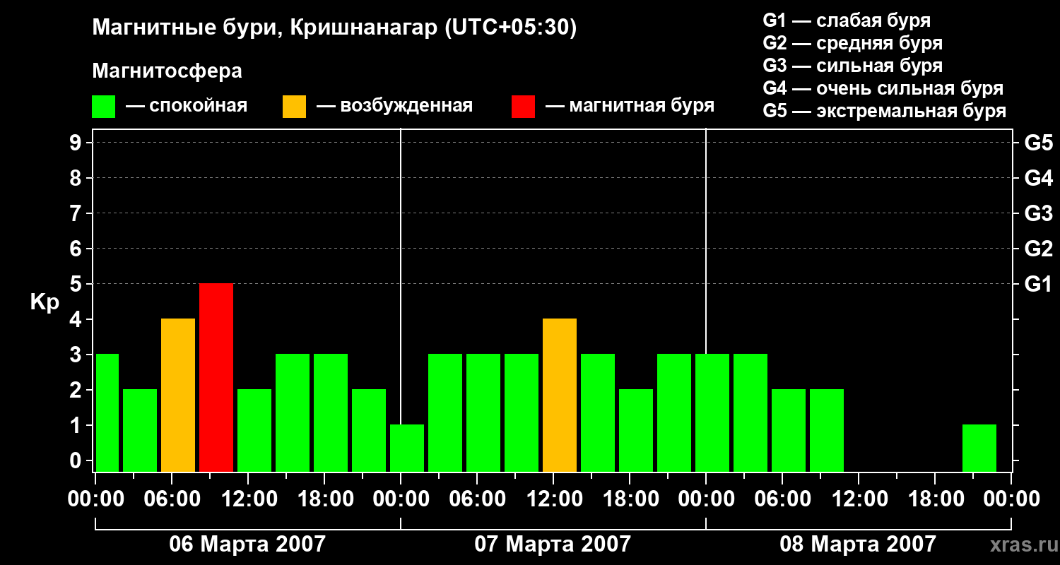 Изменения геомагнитного индекса Kp