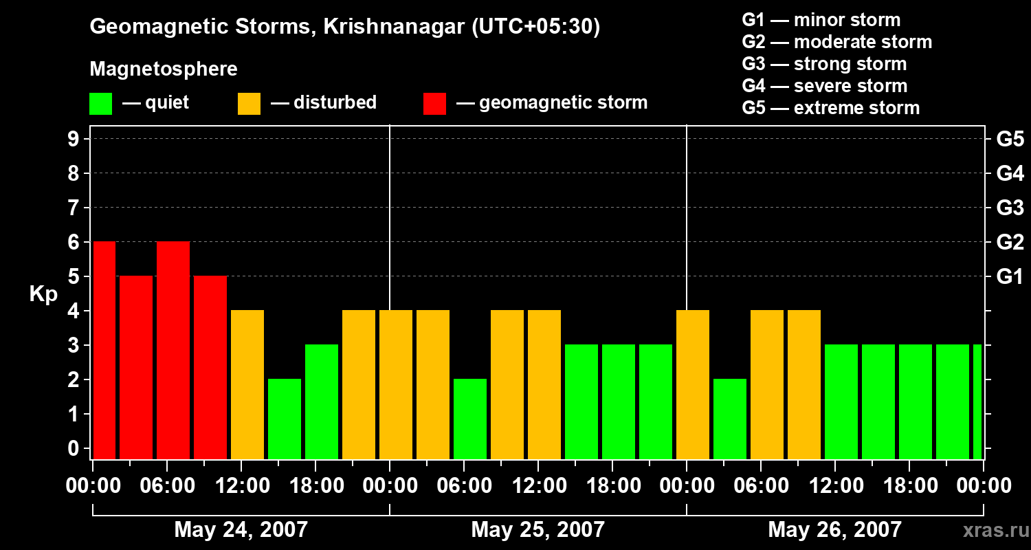 Changes in the geomagnetic index Kp