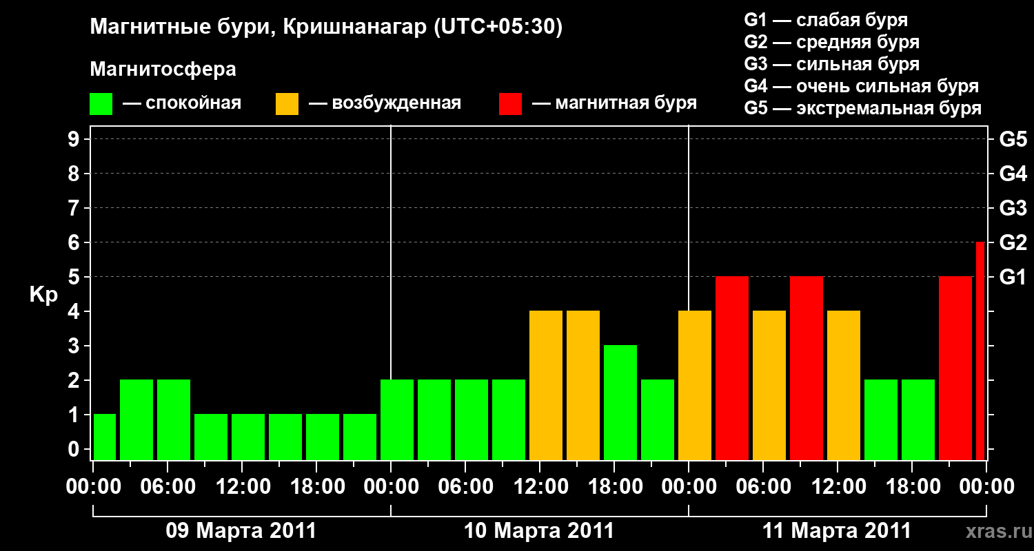 Изменения геомагнитного индекса Kp