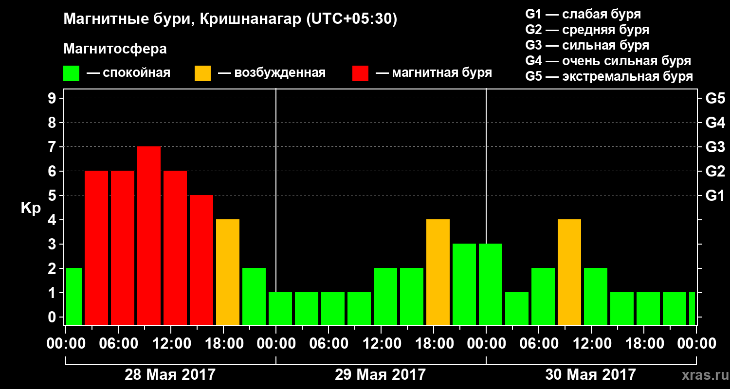 Изменения геомагнитного индекса Kp