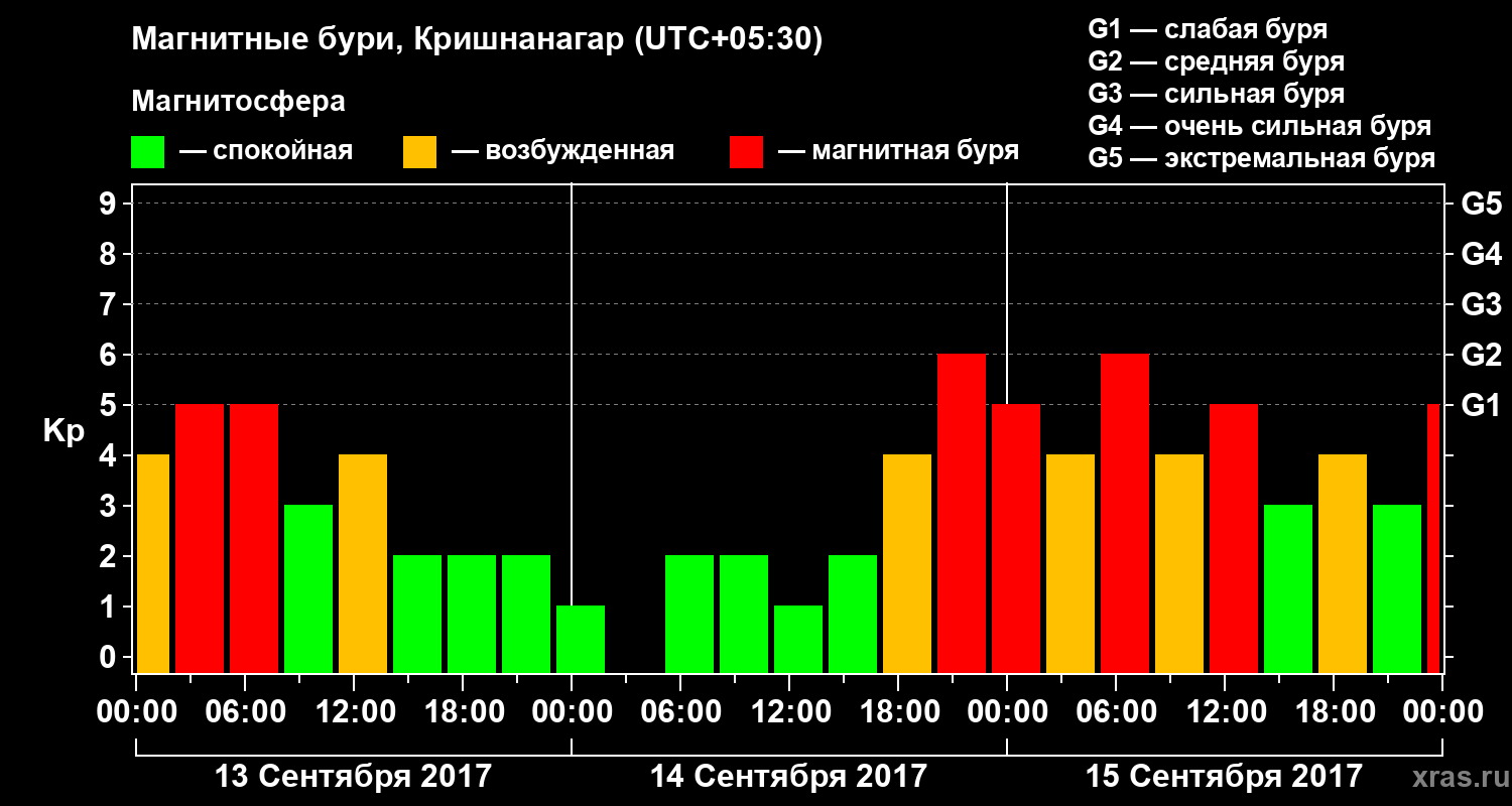 Изменения геомагнитного индекса Kp
