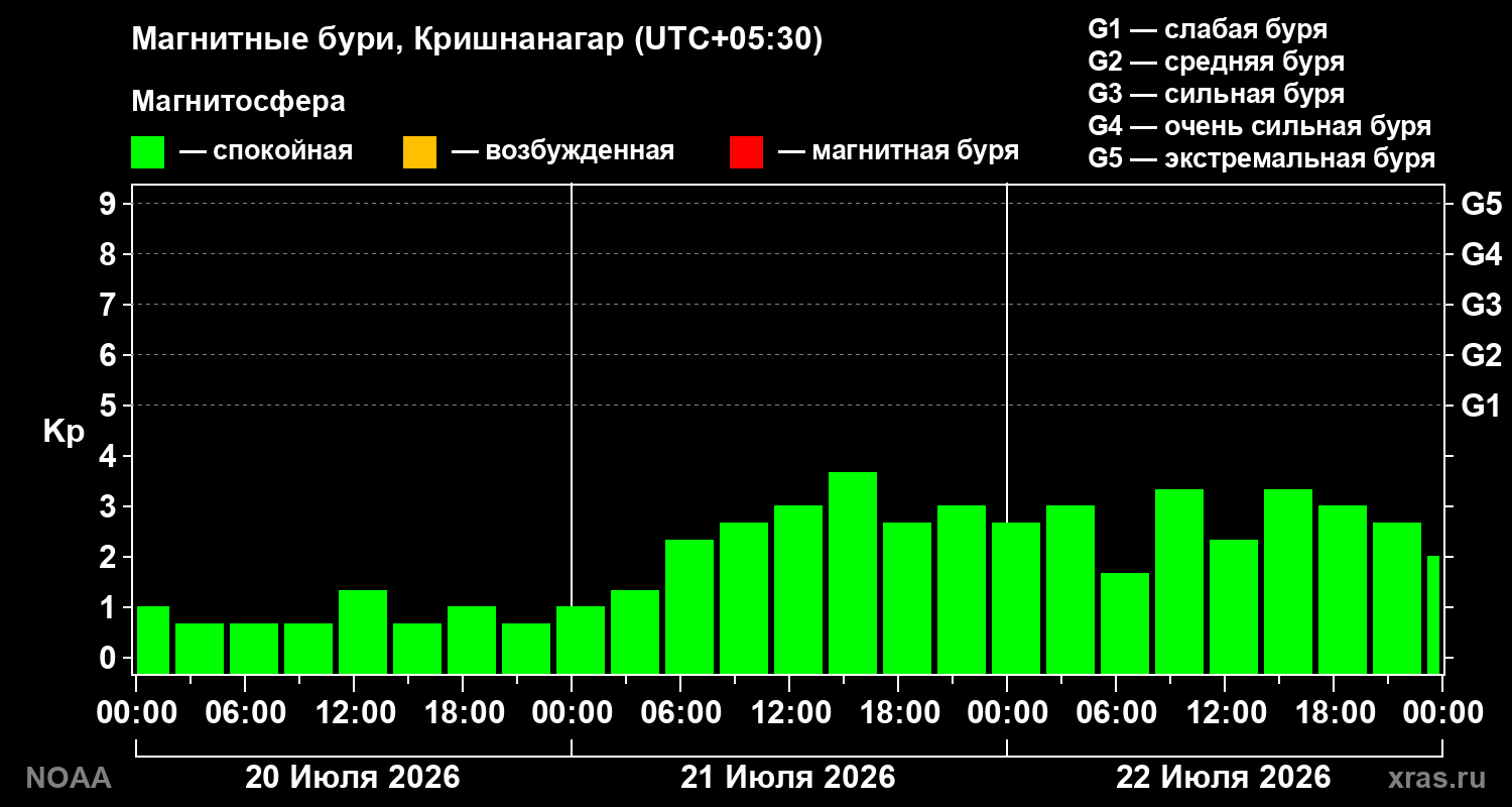 Геомагнитный индекс Kp за 3 суток
