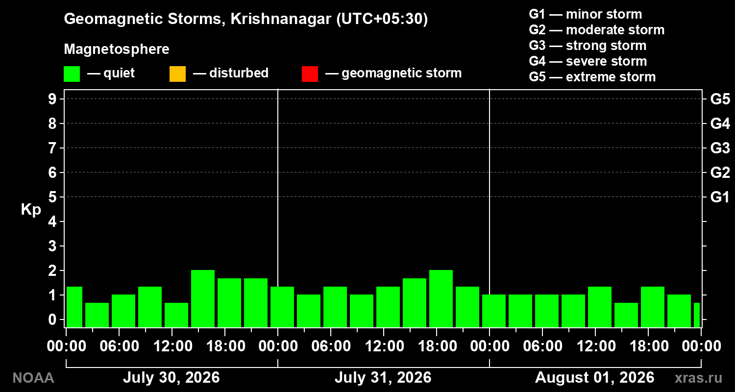 Geomagnetic index Kp for 3 days
