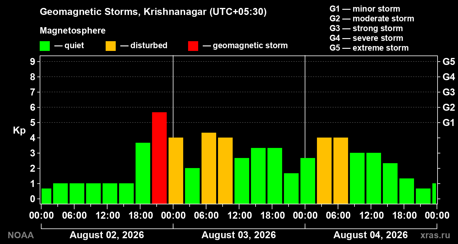 Geomagnetic index Kp for 3 days