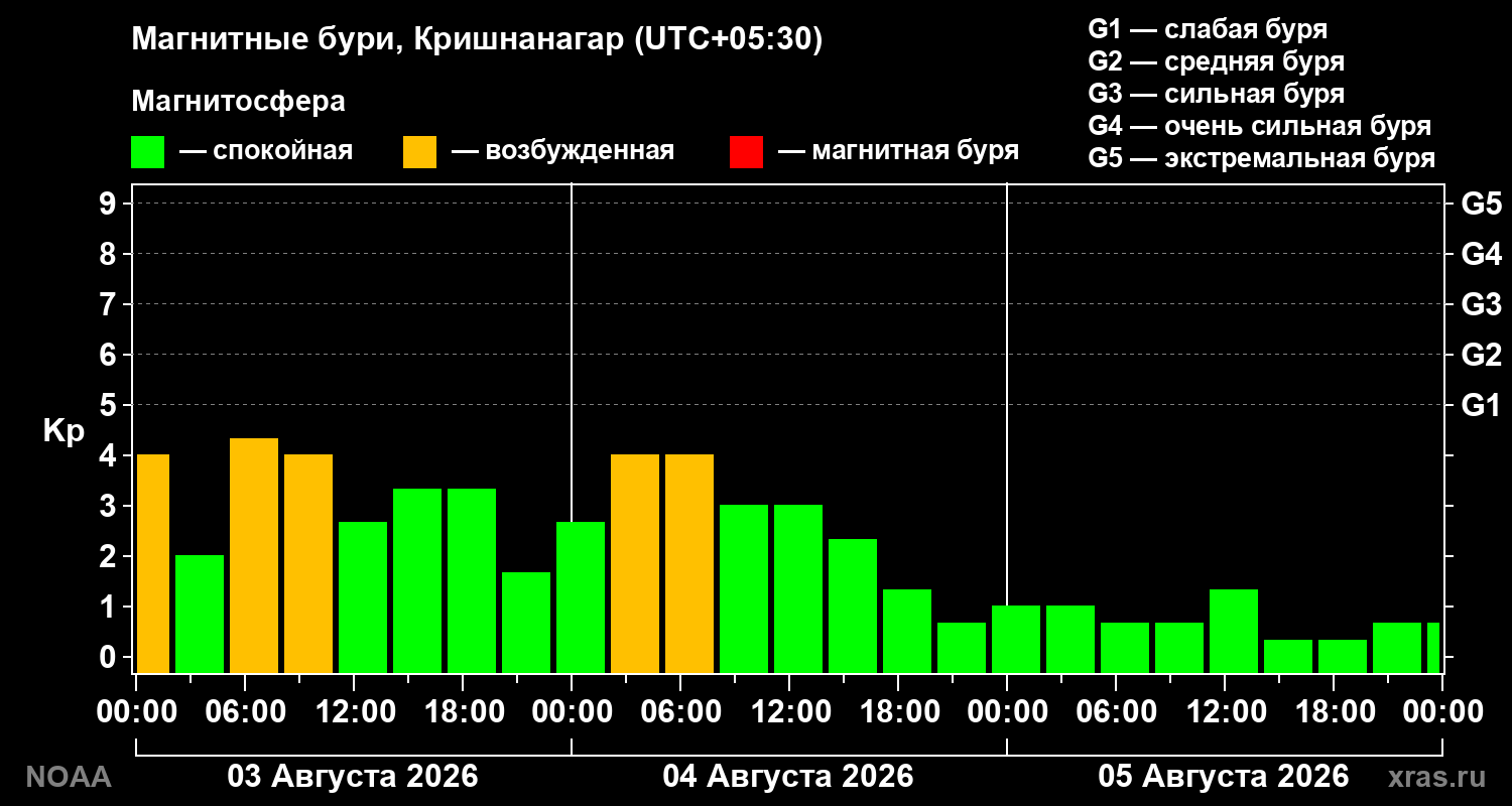 Геомагнитный индекс Kp за 3 суток