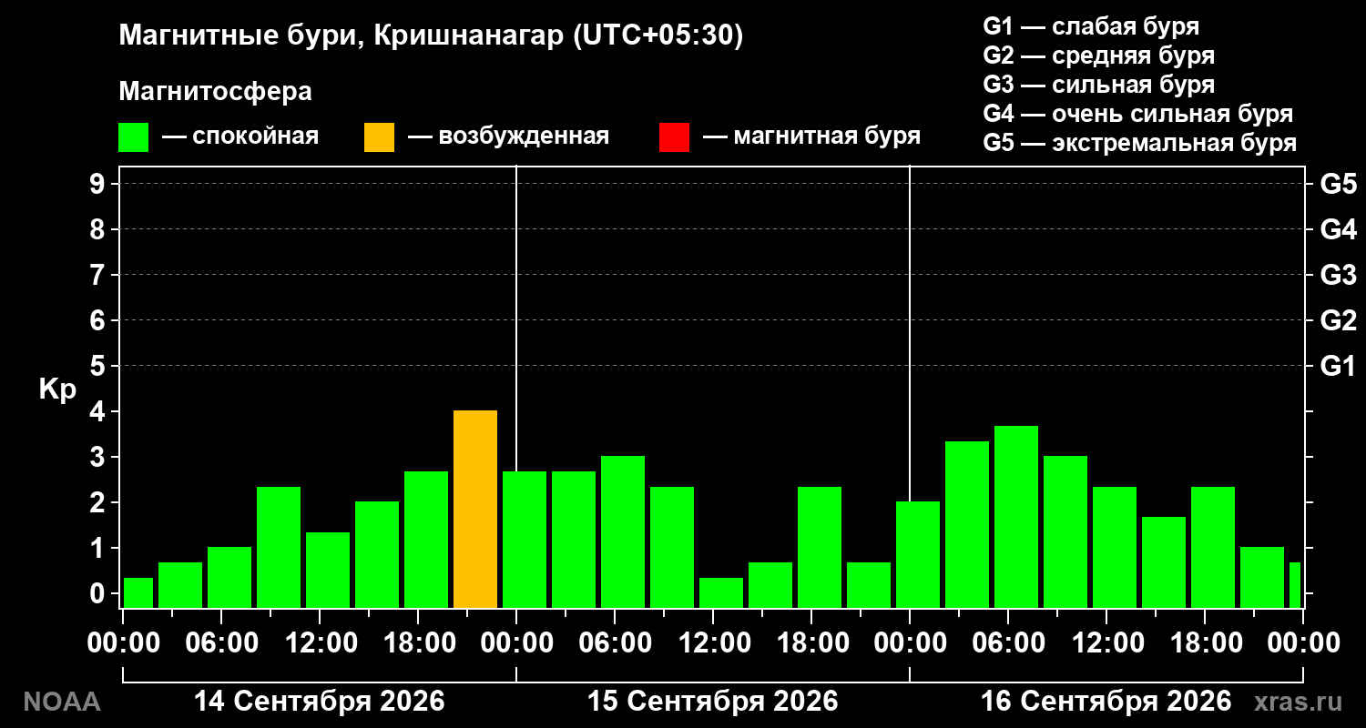 Геомагнитный индекс Kp за 3 суток