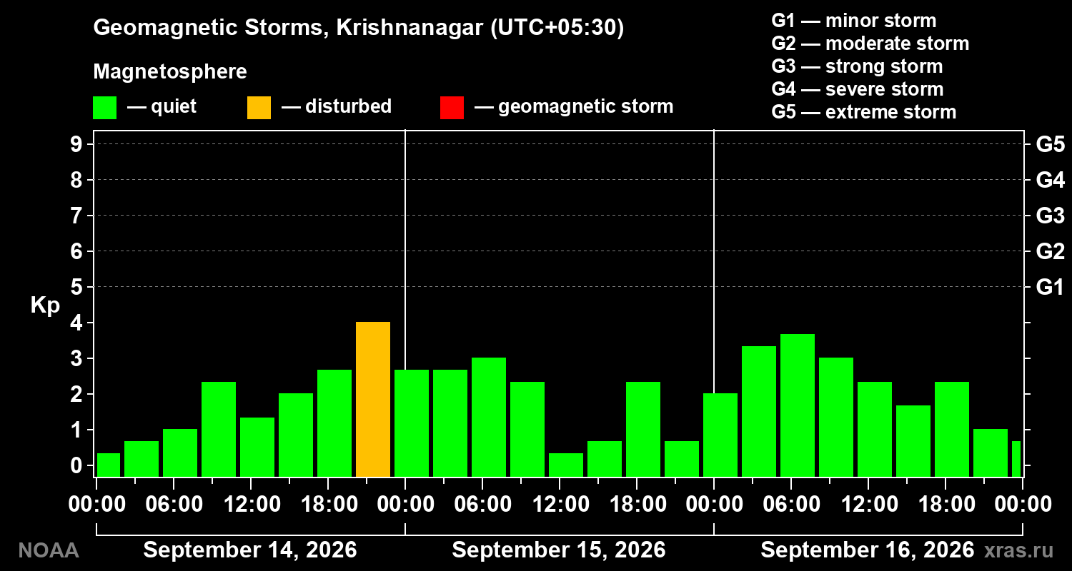 Geomagnetic index Kp for 3 days