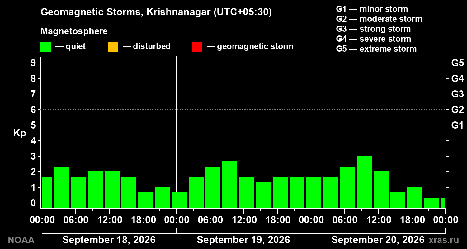Geomagnetic index Kp for 3 days