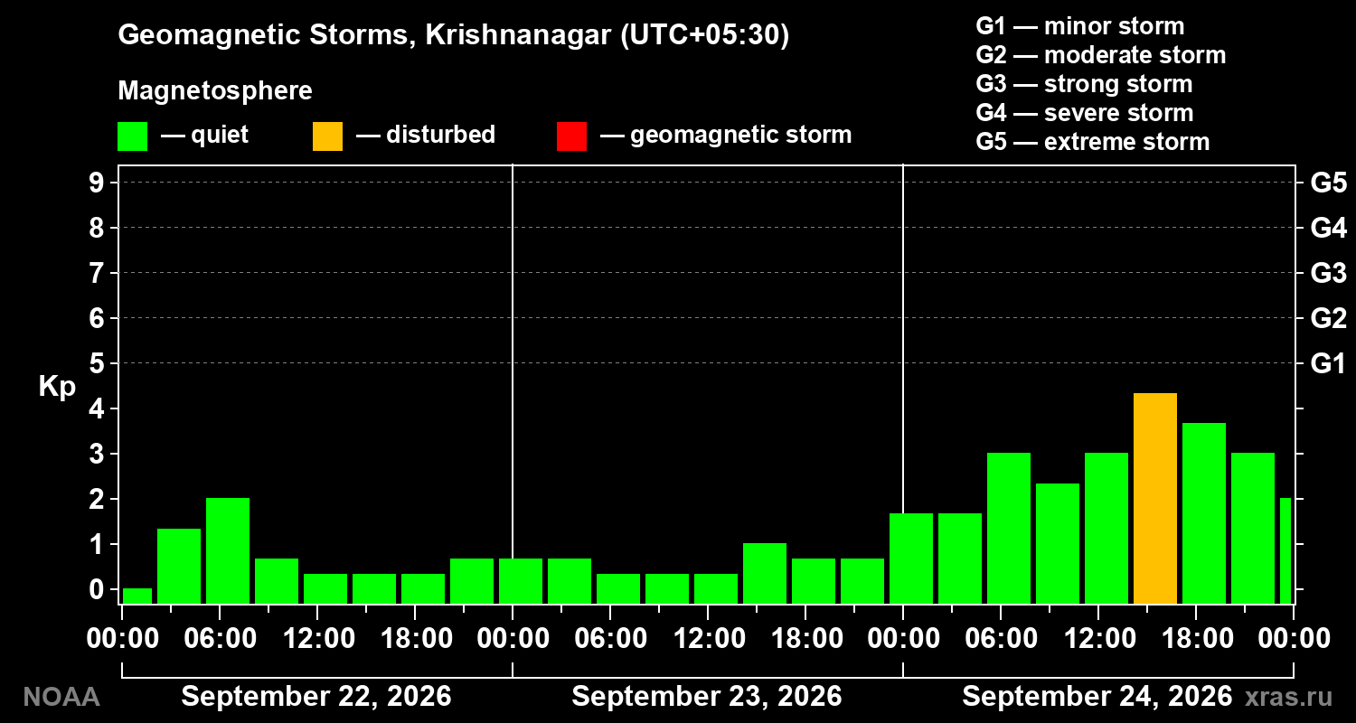 Geomagnetic index Kp for 3 days