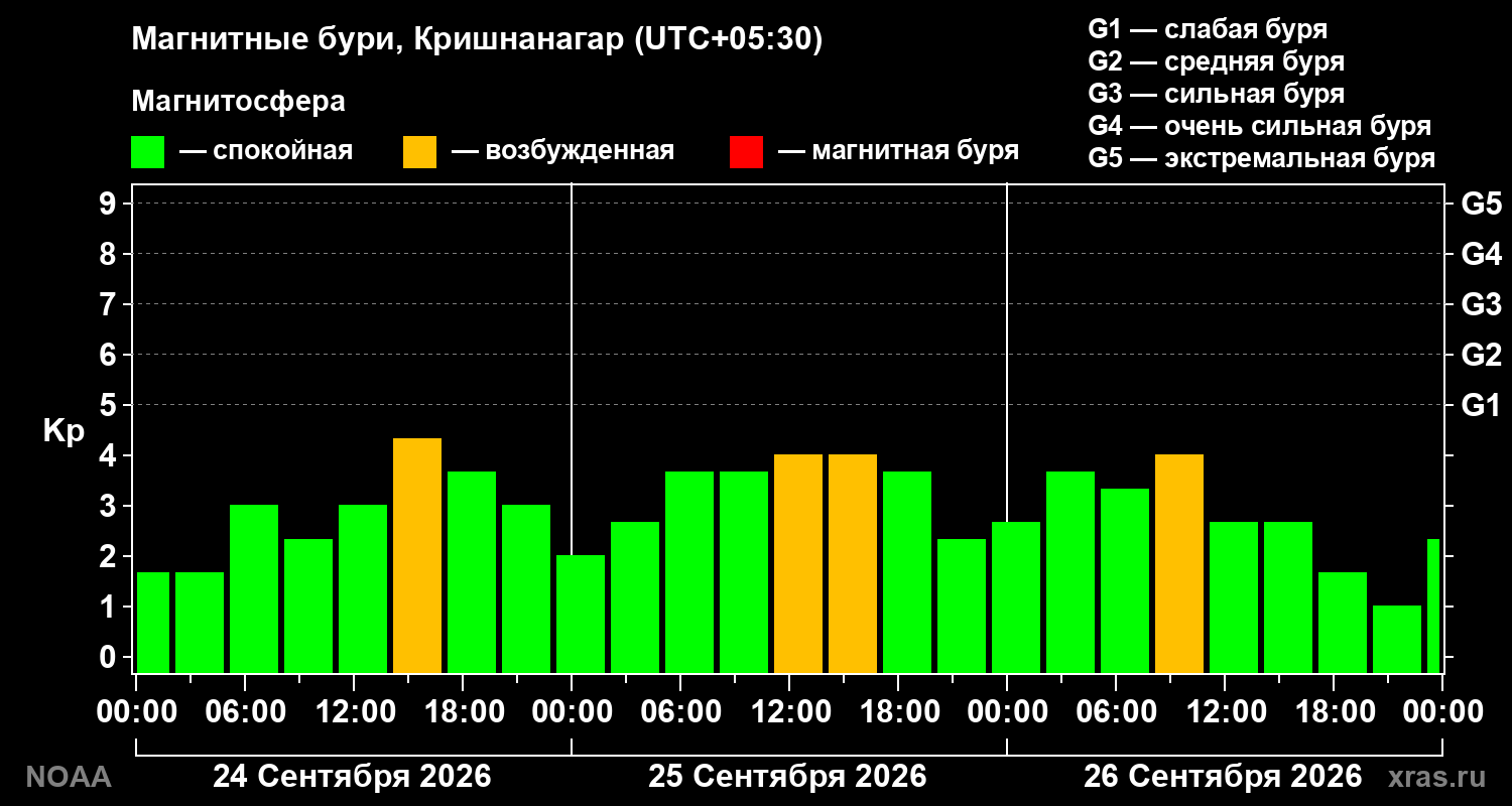 Геомагнитный индекс Kp за 3 суток