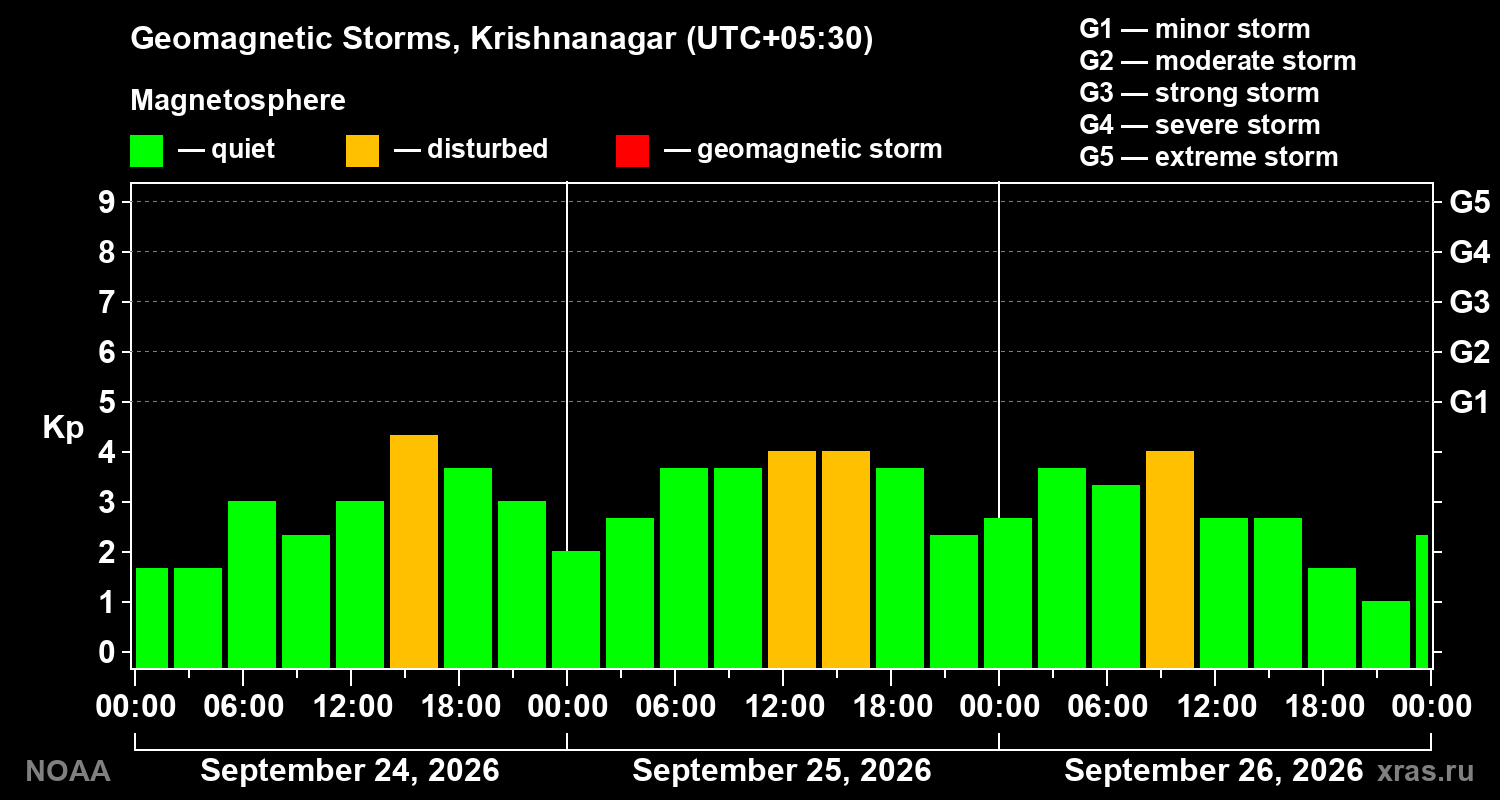 Geomagnetic index Kp for 3 days