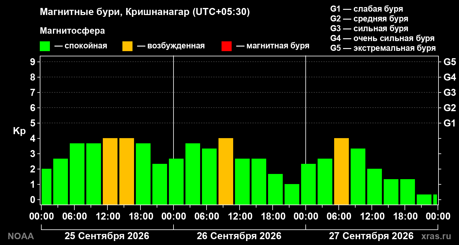 Геомагнитный индекс Kp за 3 суток