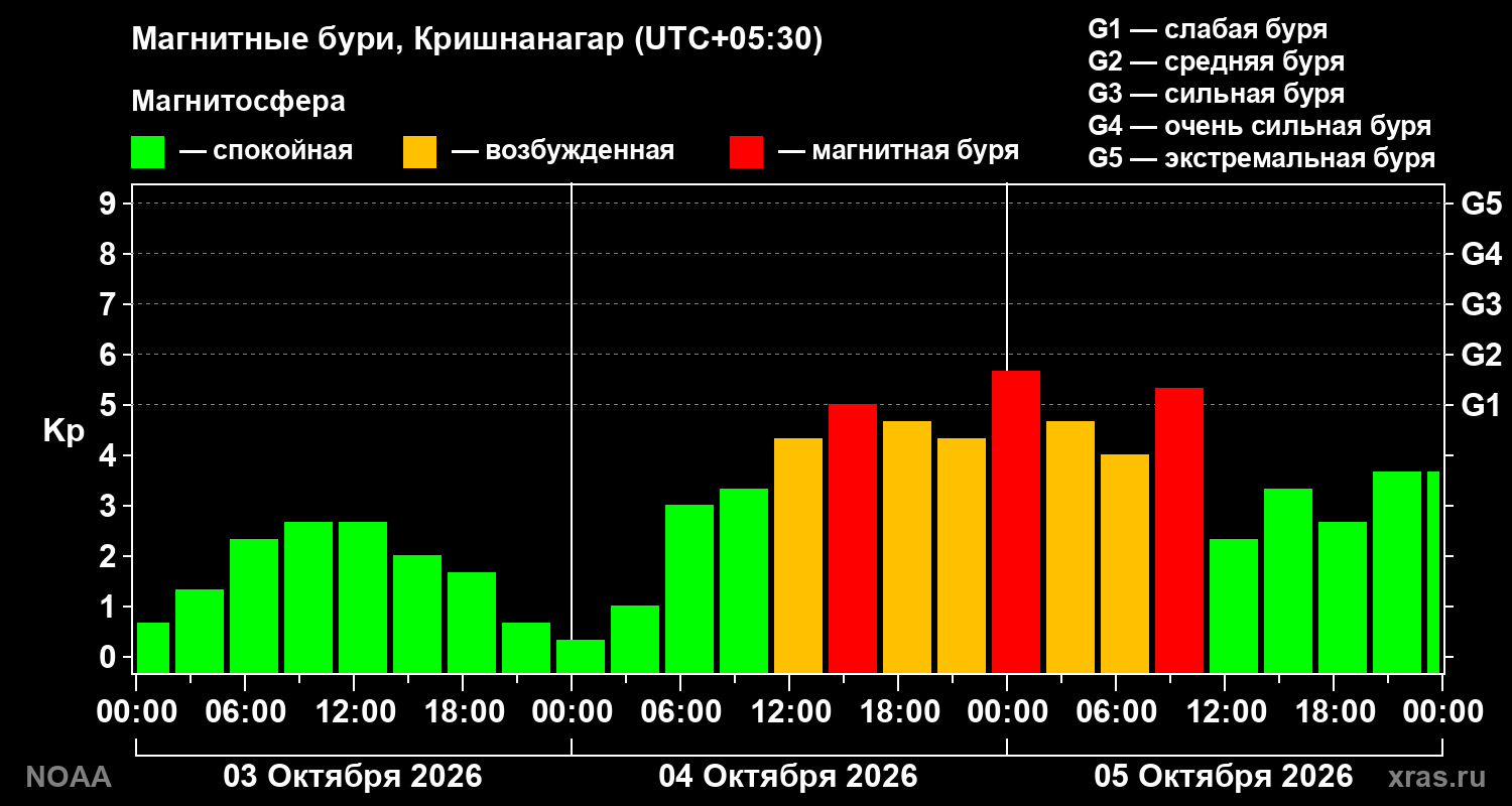 Геомагнитный индекс Kp за 3 суток