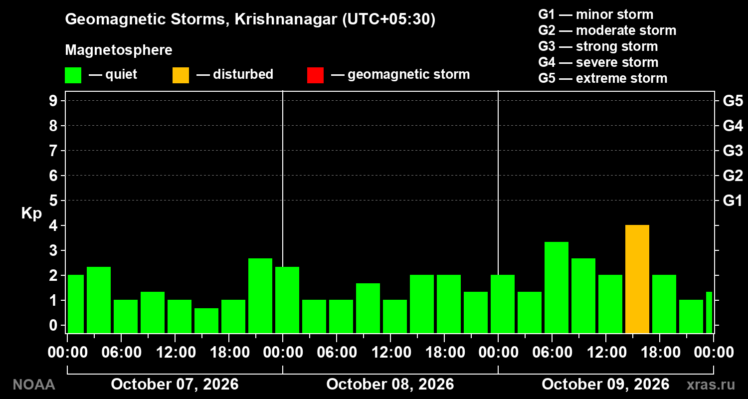 Geomagnetic index Kp for 3 days
