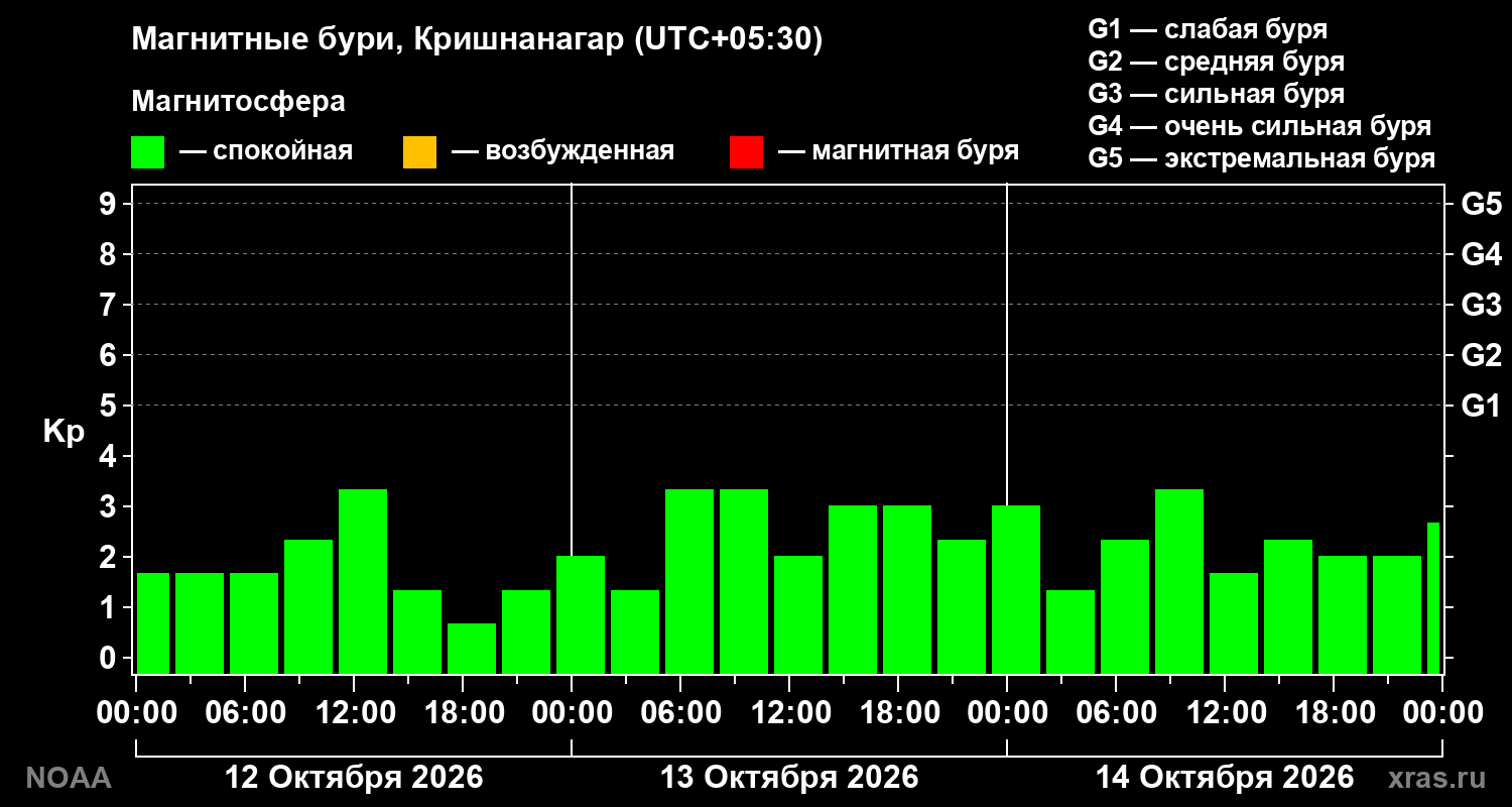 Геомагнитный индекс Kp за 3 суток