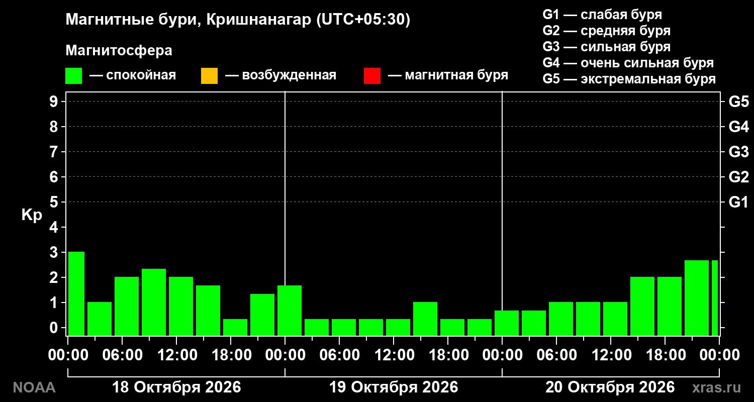 Геомагнитный индекс Kp за 3 суток