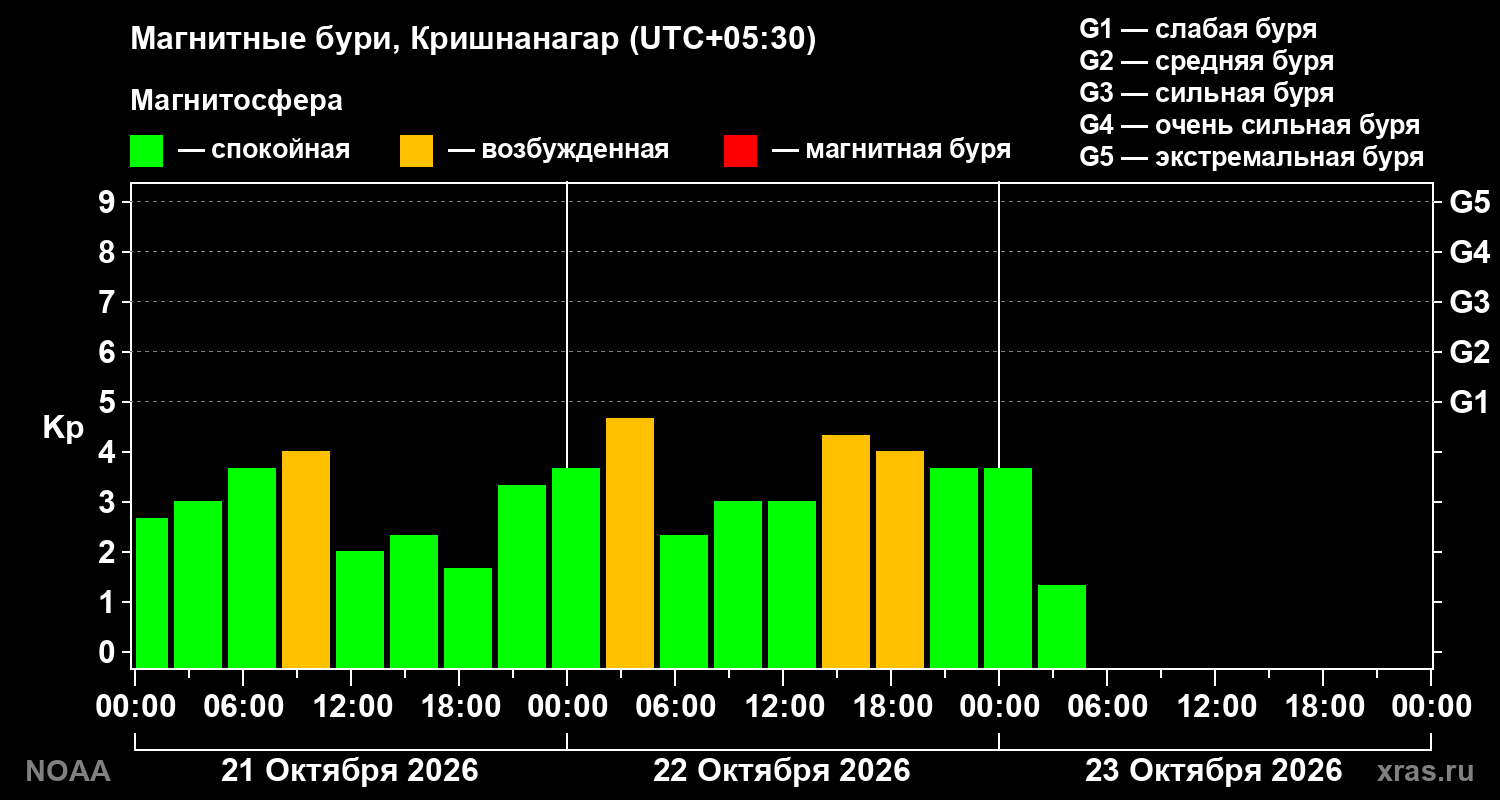 Геомагнитный индекс Kp за 3 суток