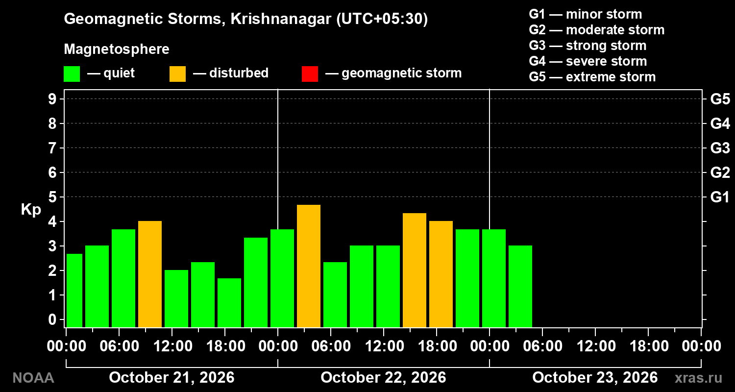 Geomagnetic index Kp for 3 days