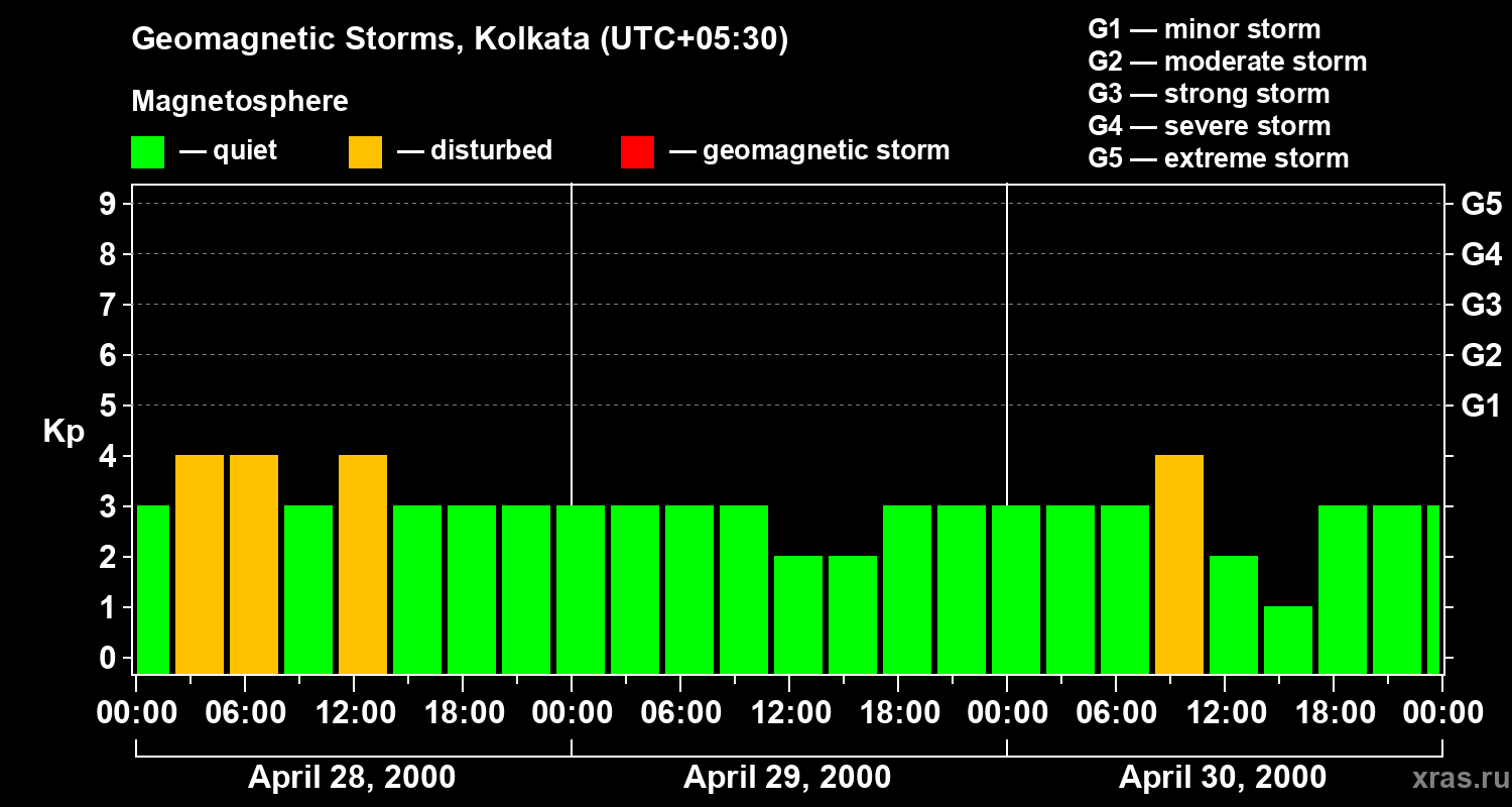 Changes in the geomagnetic index Kp
