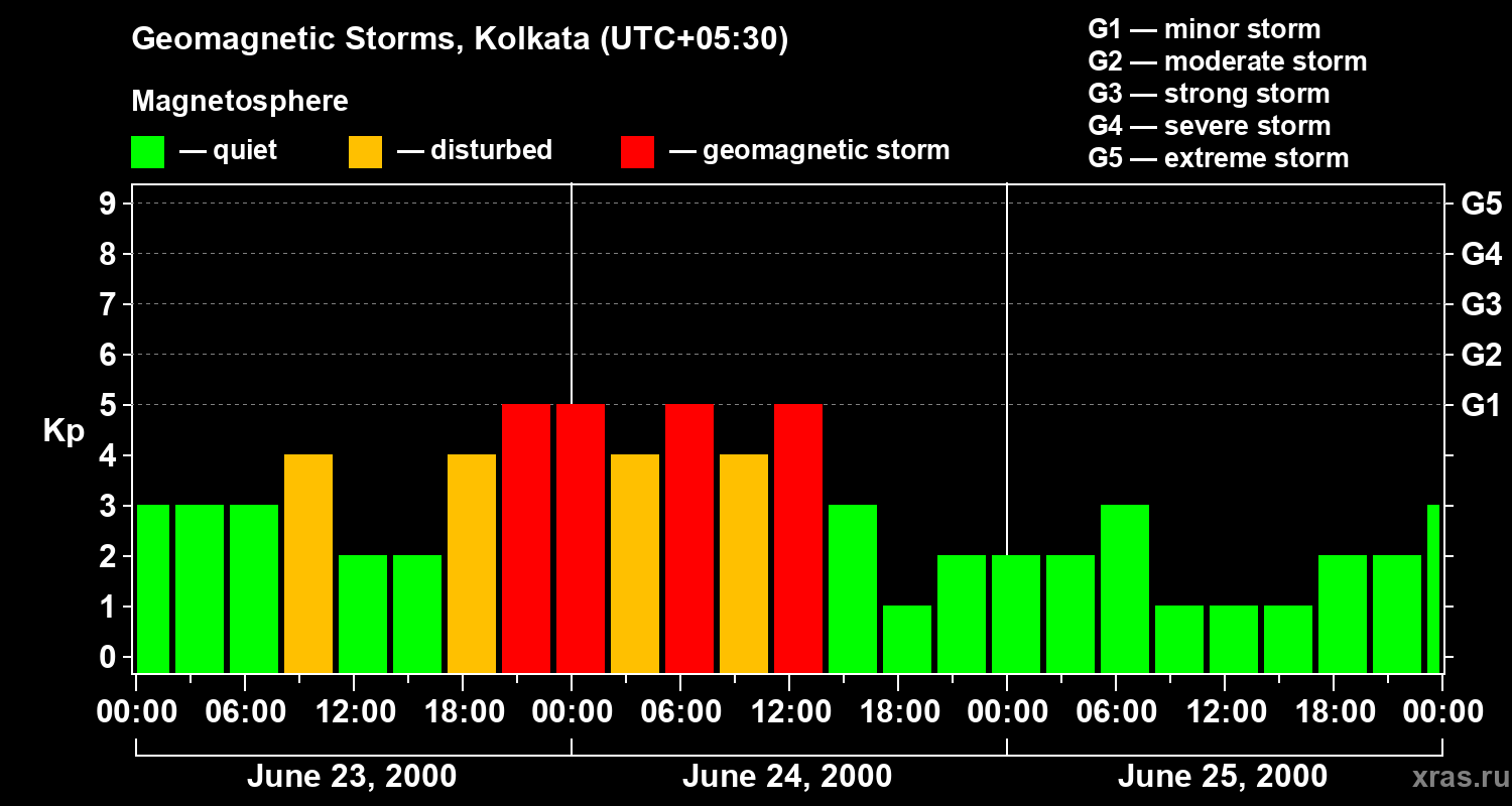 Changes in the geomagnetic index Kp