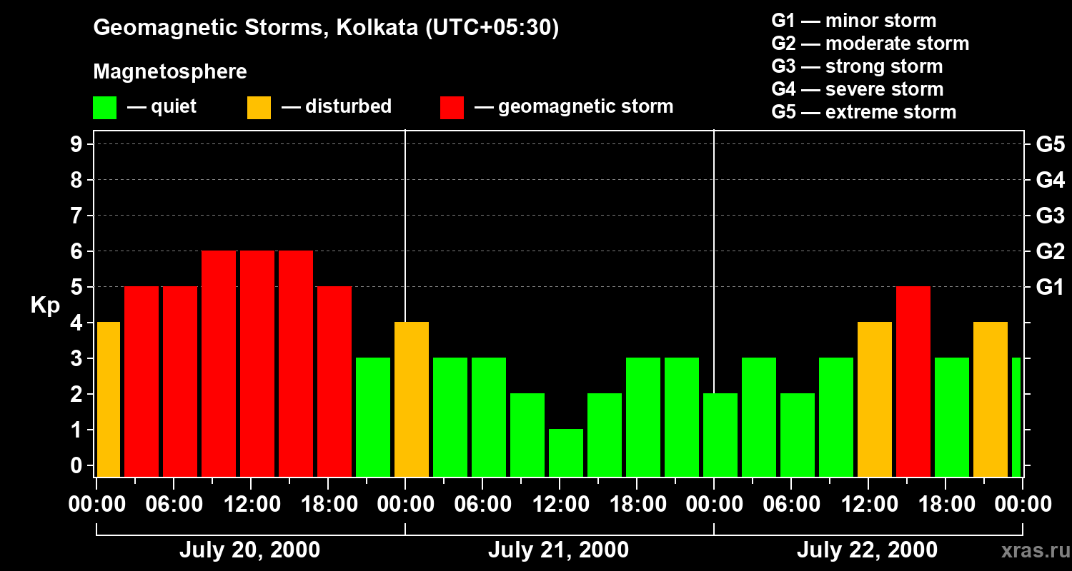 Changes in the geomagnetic index Kp