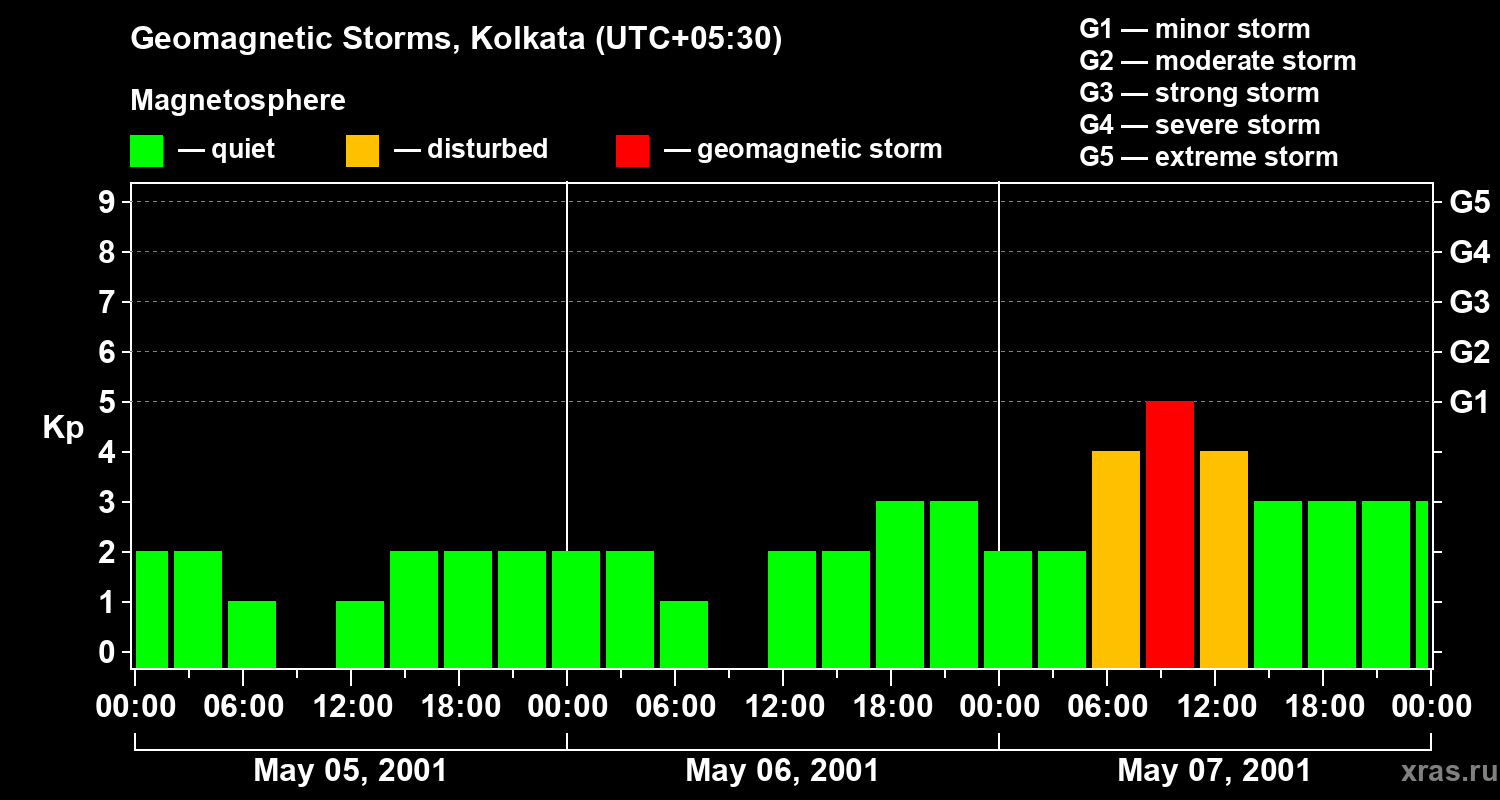 Changes in the geomagnetic index Kp