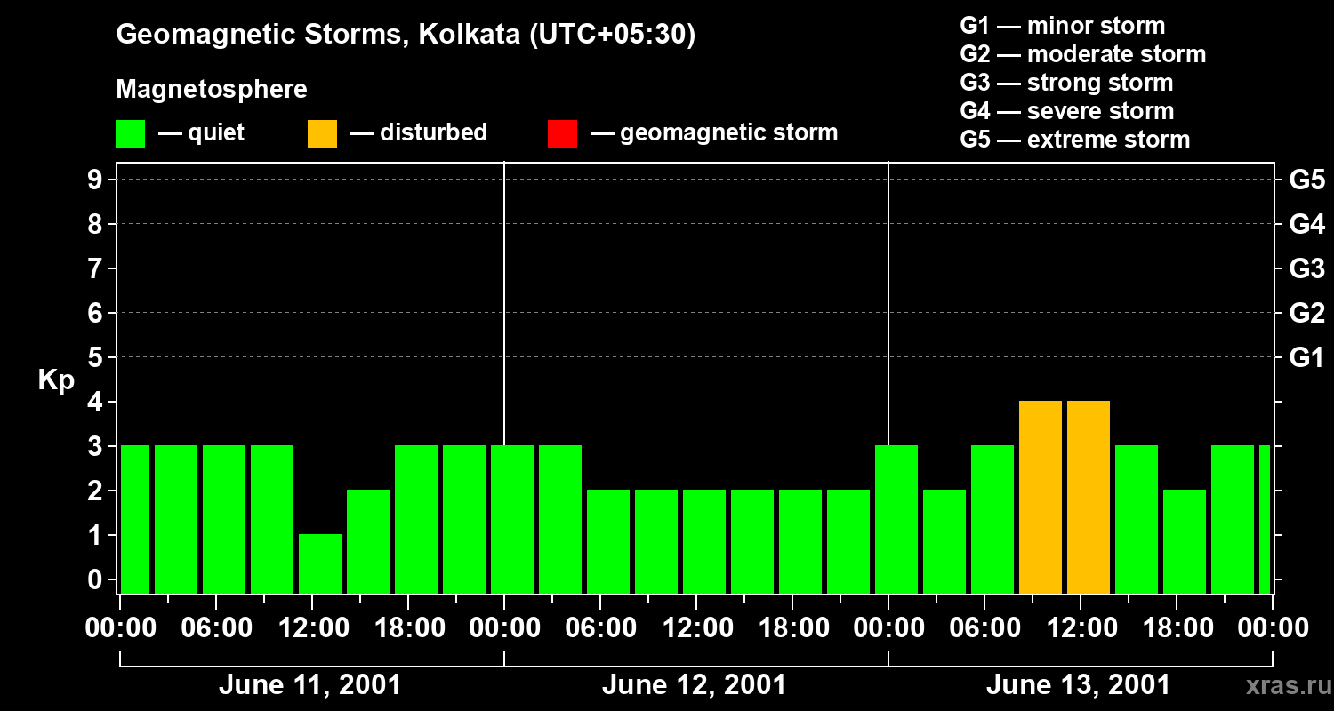 Changes in the geomagnetic index Kp
