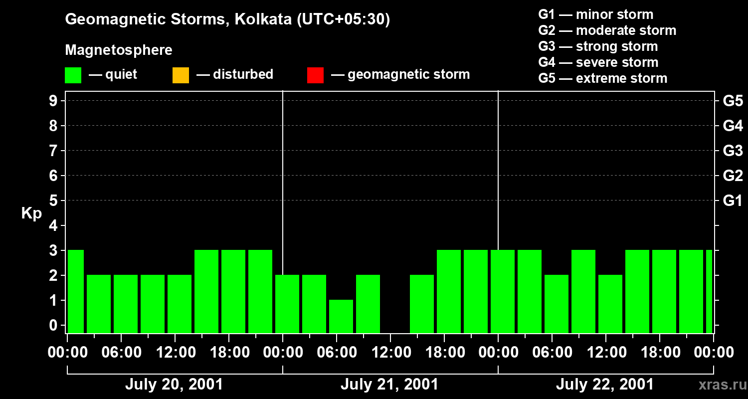 Changes in the geomagnetic index Kp