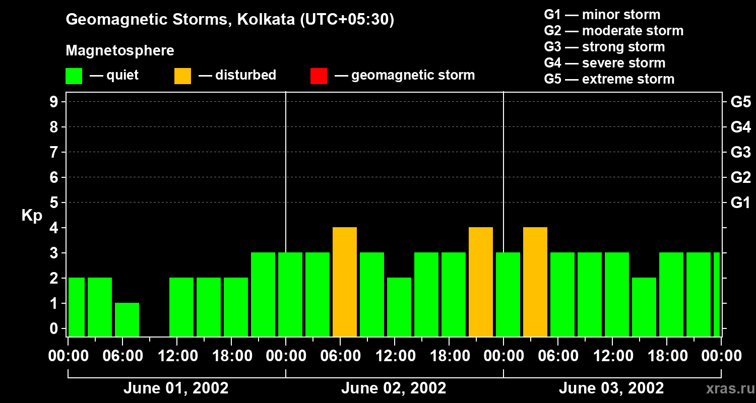 Changes in the geomagnetic index Kp